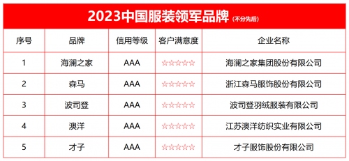 BOB半岛·(中国)官方网站2023中国服装领军品牌榜单发布(图2)