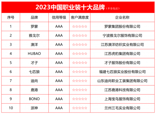 NG体育2023中国职业装十大品牌榜单发布(图2)