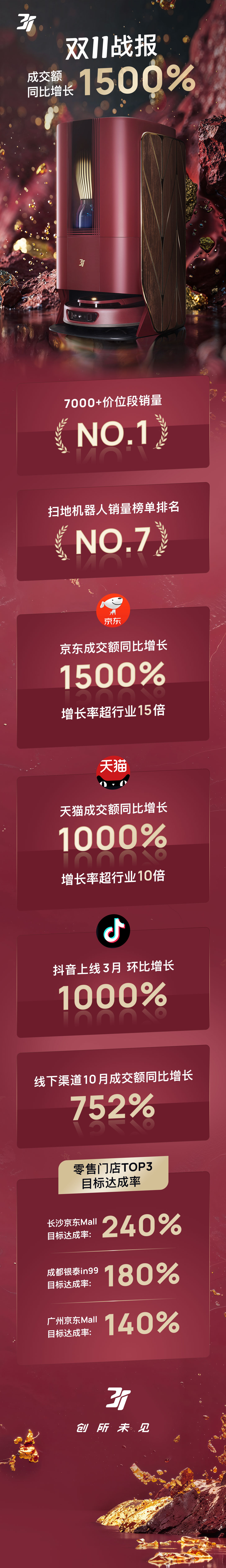 3i双十一战报！扫地机行业惊现黑马成交额同比增长高达1500%！(图1)