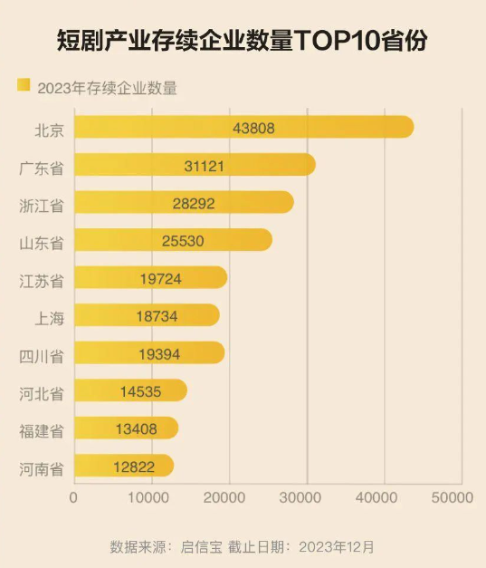 启信宝：短剧行业持续火爆，超30万“玩家”入局