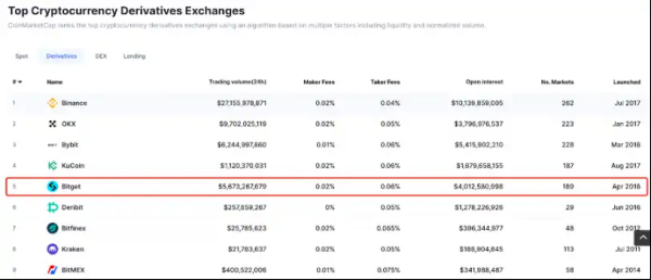 Bitget多措并举助力平台合约业务快速增长