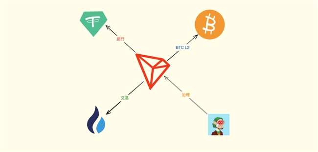 比特幣引領(lǐng)加密市場沖擊新高 波場TRON推出BTC L2計(jì)劃(圖5)