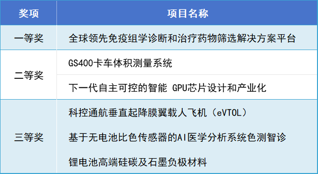 2024“贏在蘇州·創(chuàng)贏未來”國際創(chuàng)客大賽大灣區(qū)賽區(qū)圓滿落幕