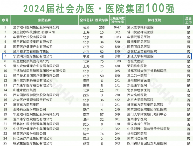 明州医疗旗下7家医院荣登康复医院30强