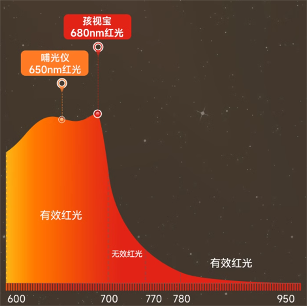 新升级三向动态阳光照明，孩视宝护眼阳光桌又创新啦！