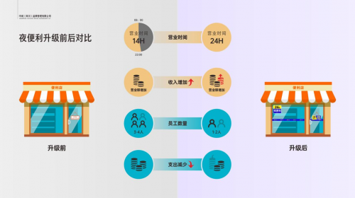 夜便利“一人一店一天”模式实现突破助力便利店升级