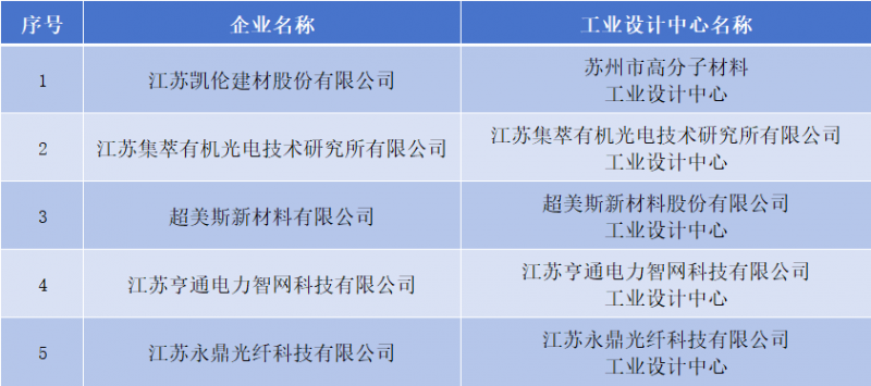 领衔登榜！凯伦股份入选2024年度市级工业设计中心名单