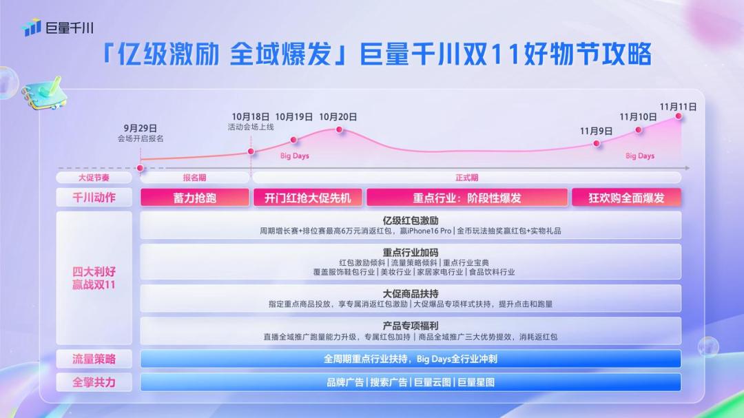 巨量千川重磅推出亿级激励计划，专属玩法海量流量助力商家实现生意爆发