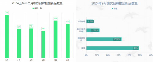 揭秘咖饮新品创新三大趋势，椰基饮品赛道洗牌在即