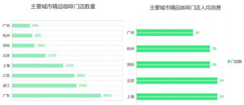 揭秘咖饮新品创新三大趋势，椰基饮品赛道洗牌在即