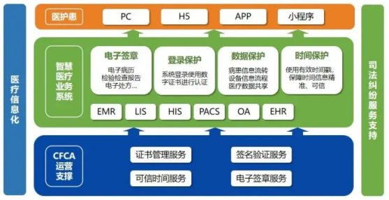 直击医疗行业安全痛点，CFCA电子认证解决方案赋能智慧医疗建设