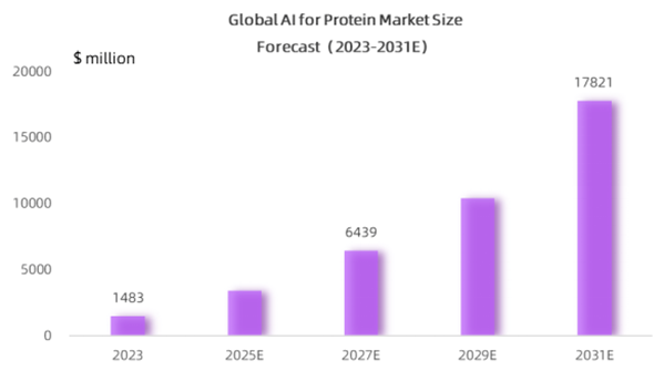 AI +蛋白质市场规模及应用场景