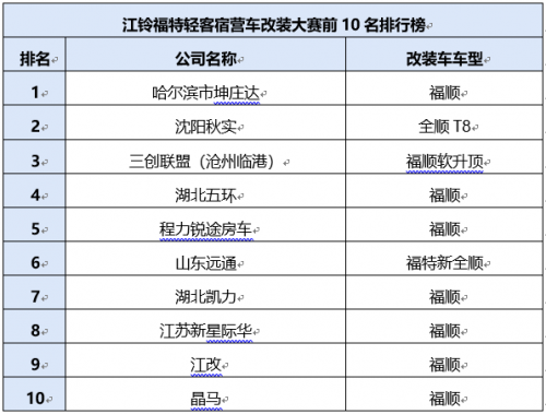 总票数超31万，江铃福特轻客宿营车改装大赛初选收官