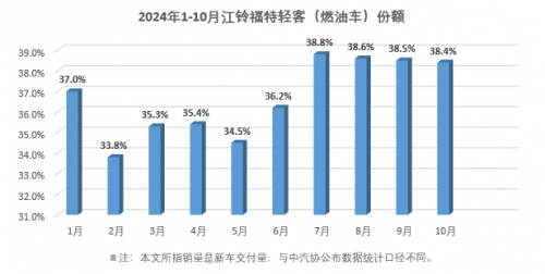 江铃福特轻客持续热销，份额第一彰显中国轻客第一品牌实力