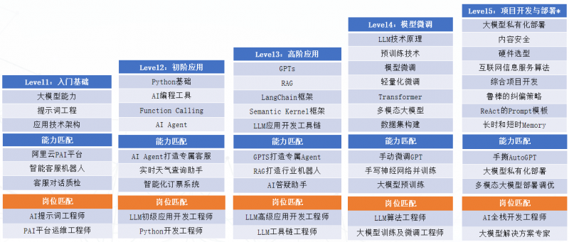 AIGC大模型职业发展前景广阔，海同优才IT培训助力人才升级