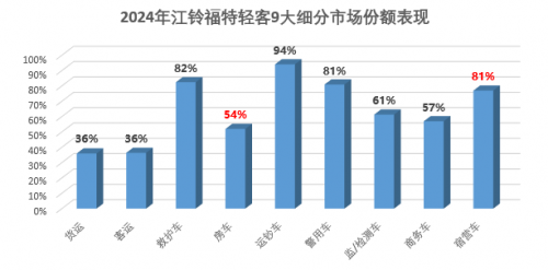 江铃福特轻客11月份额第一，断崖式领先的中国轻客第一品牌