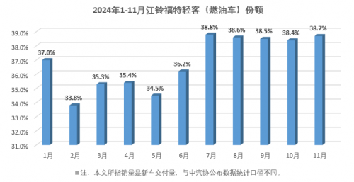 江铃福特轻客11月份额第一，断崖式领先的中国轻客第一品牌