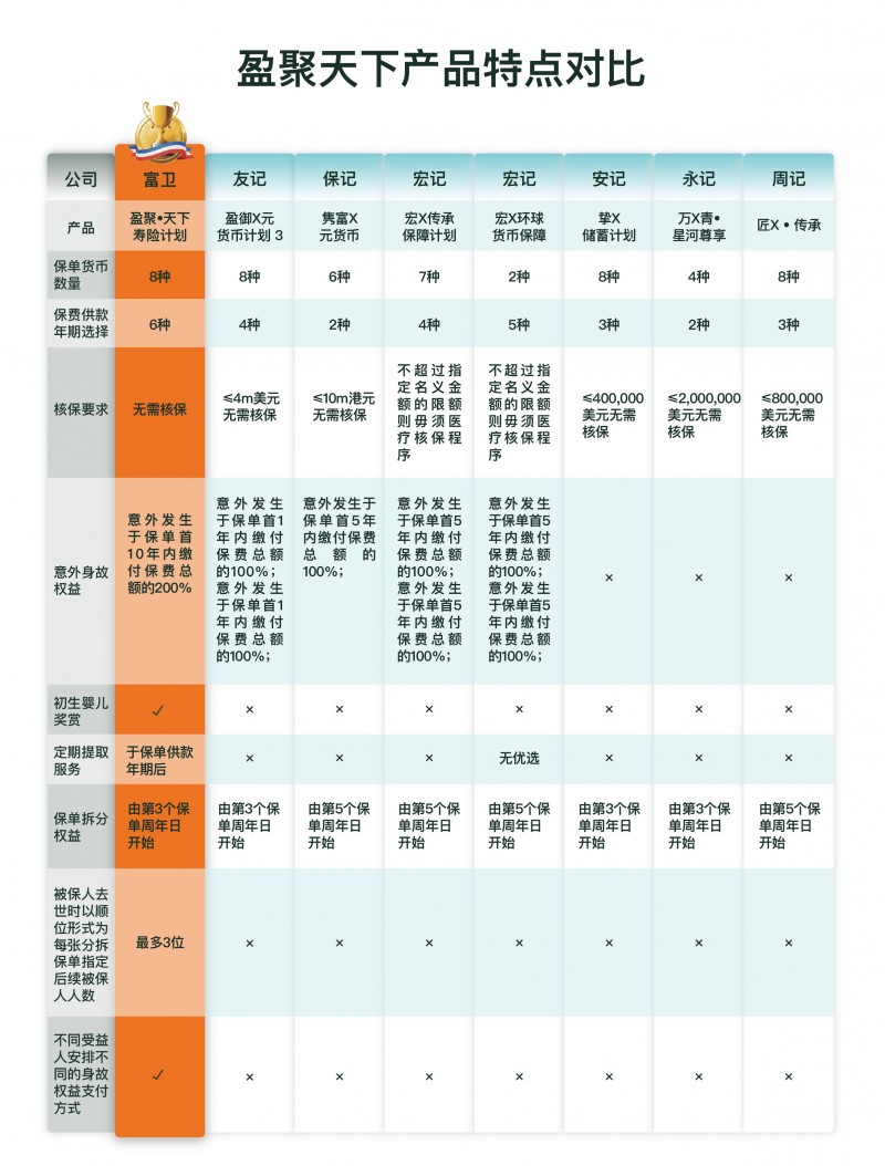 FWD富卫爆款——【盈聚·天下寿险计划】王牌投资新产品