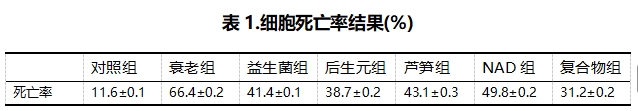 胃早安新获专利--一株具有抗衰老抗氧化作用的凝结魏茨曼氏菌及其后生元和应用