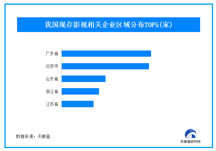 哪吒2春節(jié)后熱度持續(xù)攀升背后公司暴漲 我國現(xiàn)存影視相關企業(yè)超88萬家