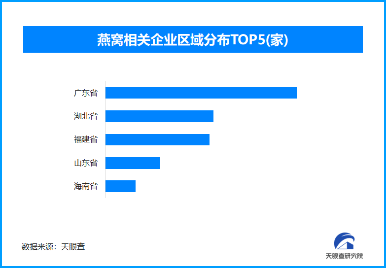 科研证实安全性：燕窝中115种常见激素均未检出