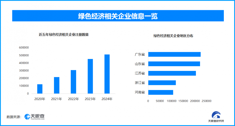 能源結(jié)構(gòu)優(yōu)化助力綠色低碳轉(zhuǎn)型：非化石能源消費(fèi)占比提升至20%